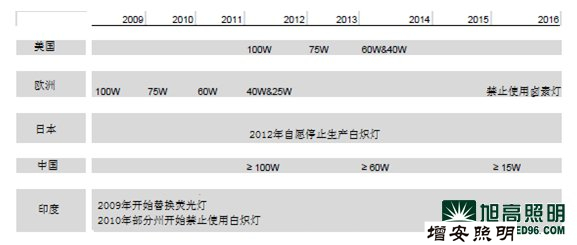 歐洲LED照明燈具市場的格局