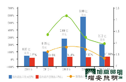 中國LED照明燈具內(nèi)外銷冰火兩重天銷售